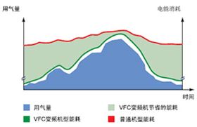 VFC變頻